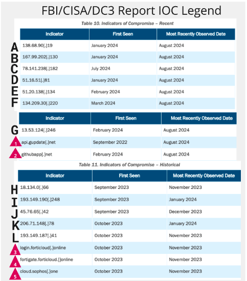 Consolidated list of IOCs from Joint CSA AA24-241A